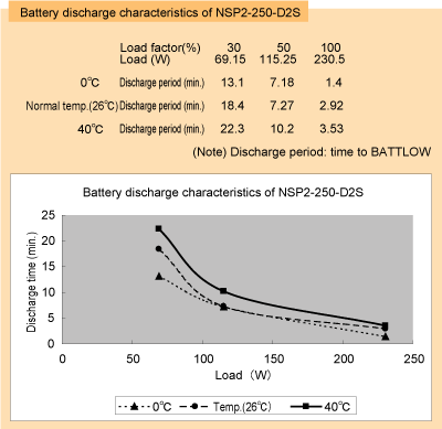 Figure 5.12 Battery discharge characteristics of NSP2-250-D2S
