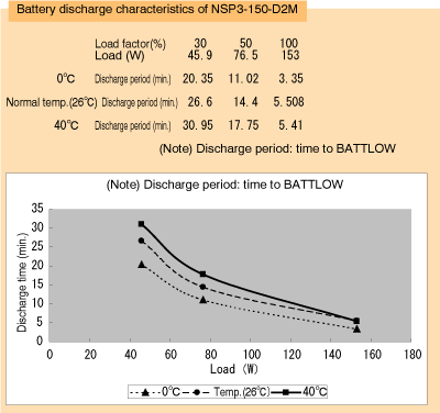 Figure 5.13　Battery discharge characteristics of NSP3-150-D2M