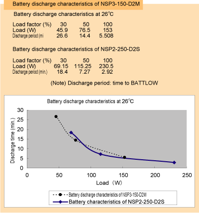 Figure 5.14　Battery characteristics comparison at normal temp.