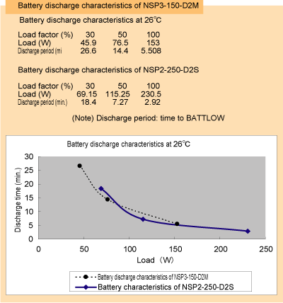 Figure 5.14 Battery characteristics comparison at normal temp.