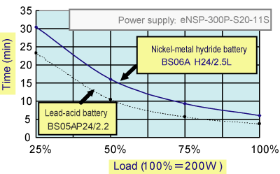 Figure 5.16 Battery package bakcup time