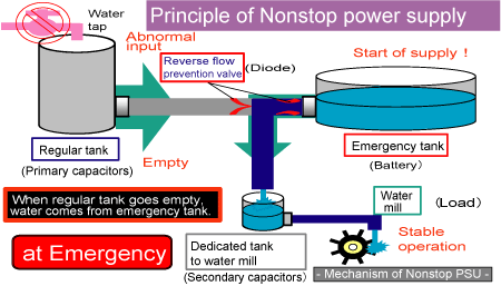 Figure 5.3 Comparing to water flow