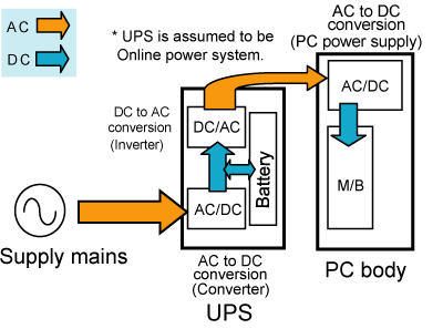 Figure 5.4　Backup by UPS