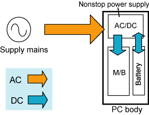 Figure 5.5 Backup by NSP