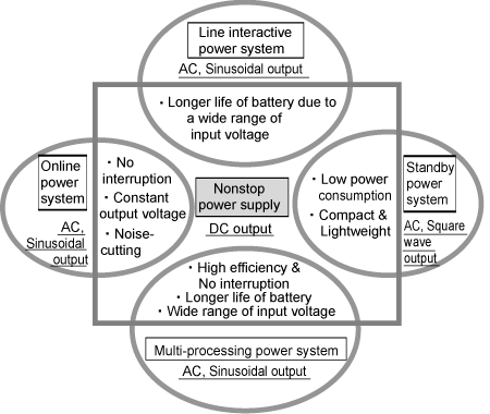Figure 5.6　Features of each UPS and NSP