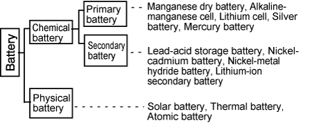 Figure 5.7　Category of battery