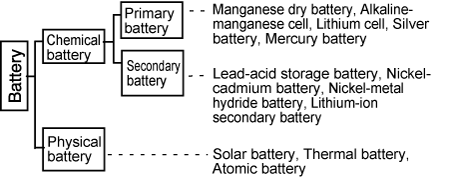 Figure 5.7 Category of battery