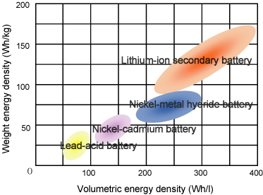 Figure 5.8 Energy density of various secondary batteries