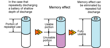 Figure 5.9　Memory effect