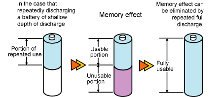 Figure 5.9 Memory effect