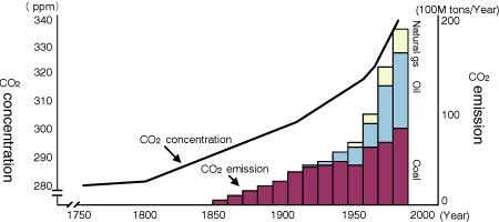 Figure 6.1　Change of carbon dioxide emission from fossil fuel and carbon dioxide concentration in the air