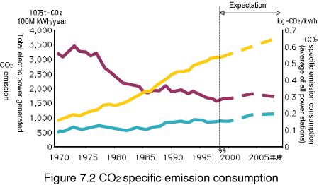Figure 6.2 CO2 specific emission consumption
