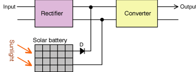 Figure 6.6 Block diagram of input priority of solar battery