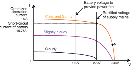 Figure 6.7　Solar battery output characteristics