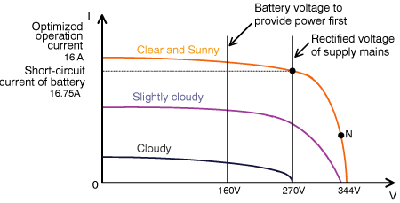 Figure 6.7 Solar battery output characteristics
