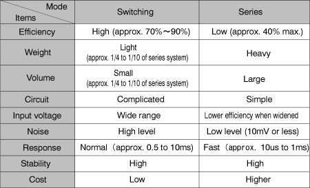 Table 1.1　Comparison between switching and series system 