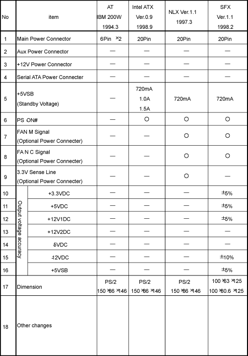 The change history of ATX power supply 3