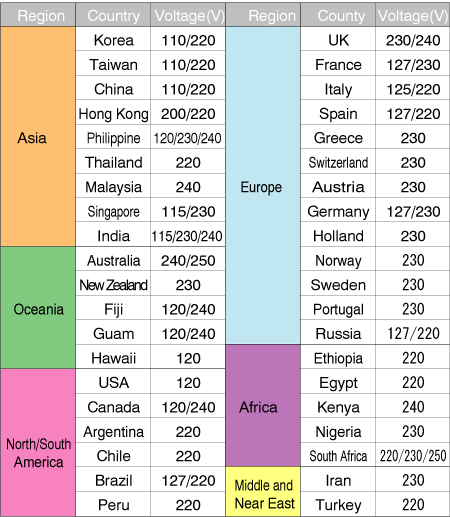 Table 2.5Nominal voltage of the world