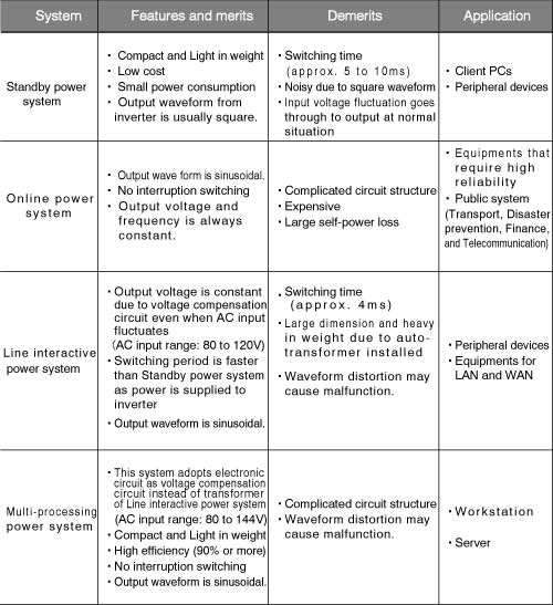 Table 4.1Features comparison of UPS system (1)