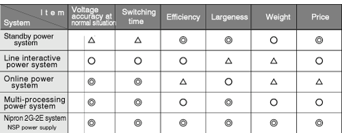 Table 4.2Features comparison of UPS system (2)