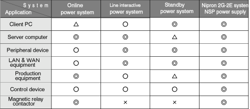 Table 4.3UPS application comparison